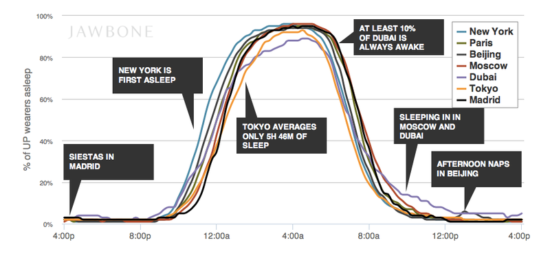 Illustration for article titled How Much Sleep Does Your City Get?